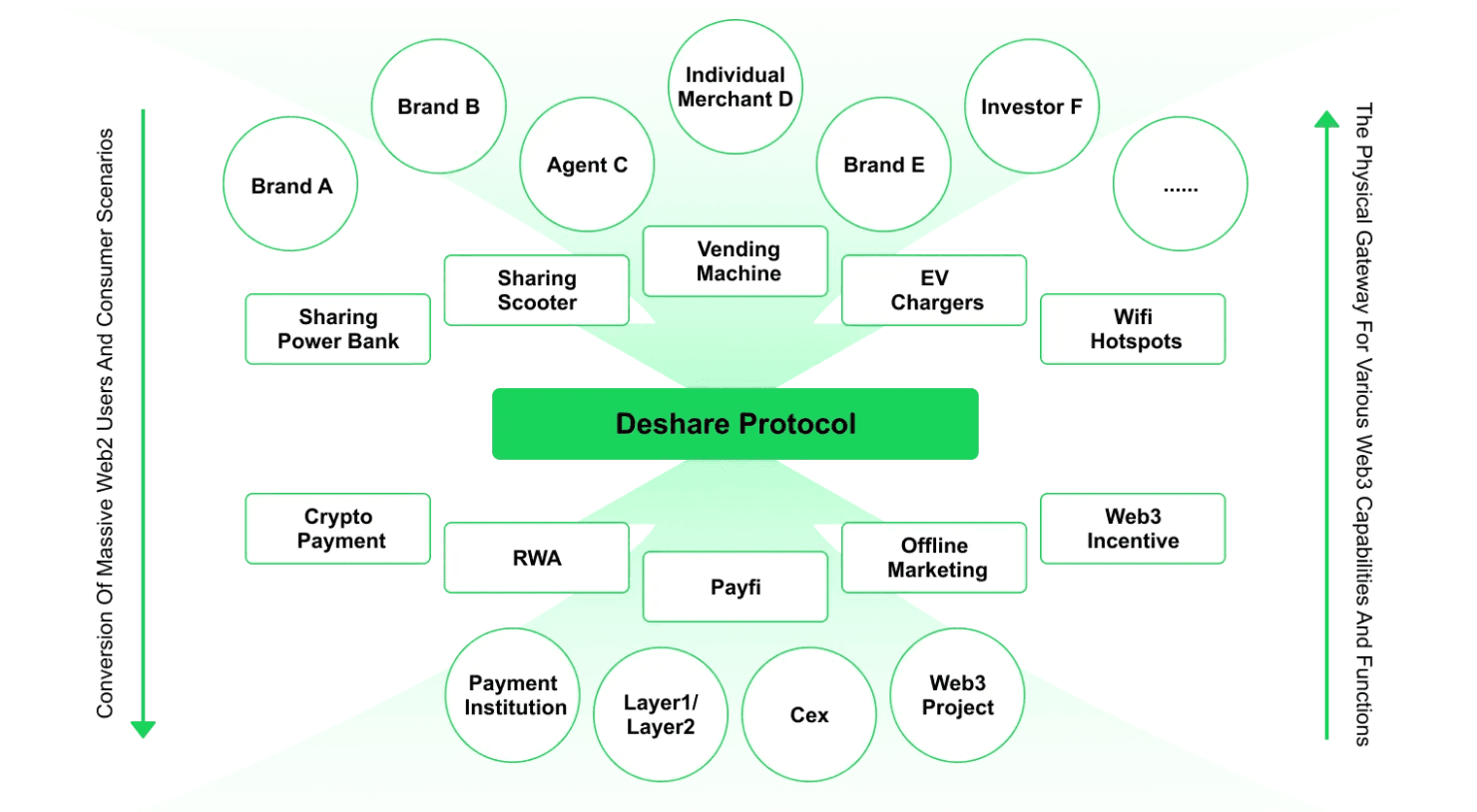 Deshare Protocol Value Positioning