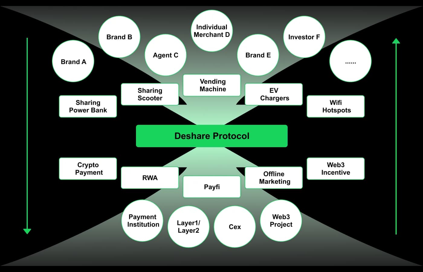 Deshare Protocol Value Positioning