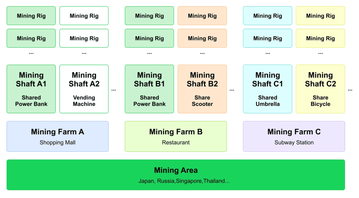 Deshare Protocol Business Abstraction: Four-Layer Mining Architecture