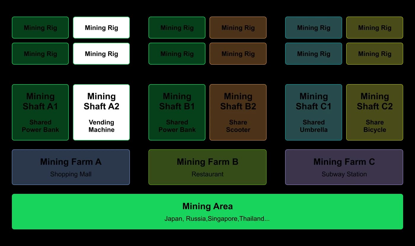 Deshare Protocol Business Abstraction: Four-Layer Mining Architecture