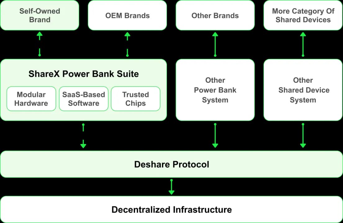 Brand Integration and Access