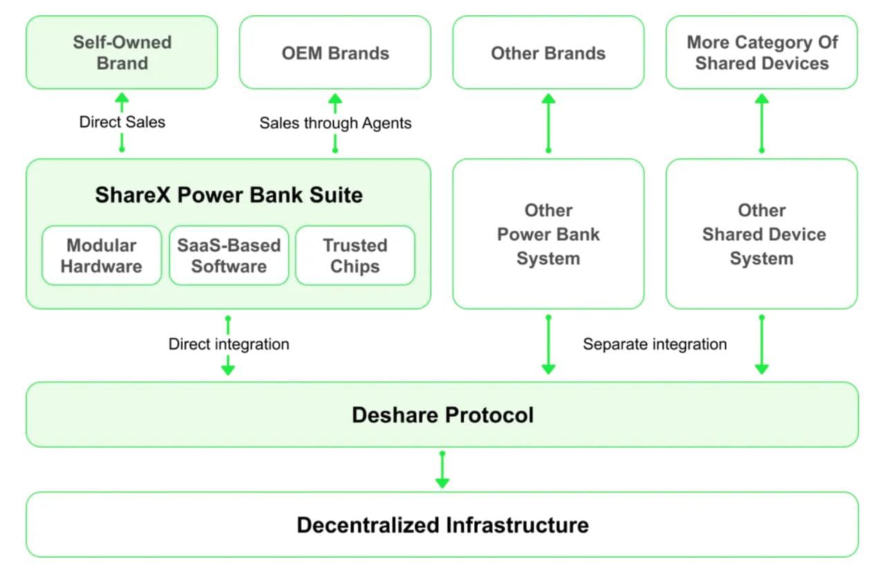 Brand Integration and Access