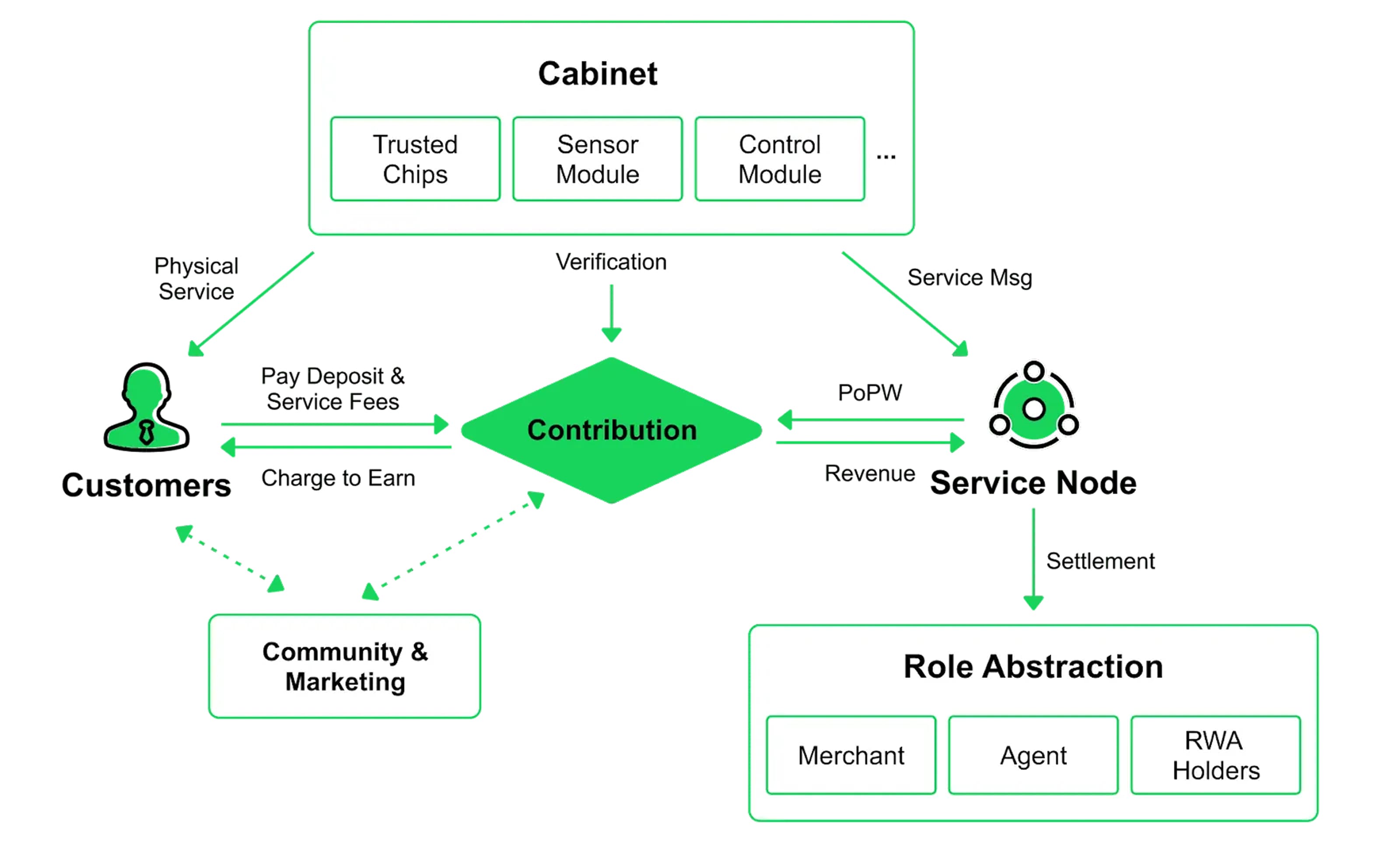 Business logic of ShareX PoPW