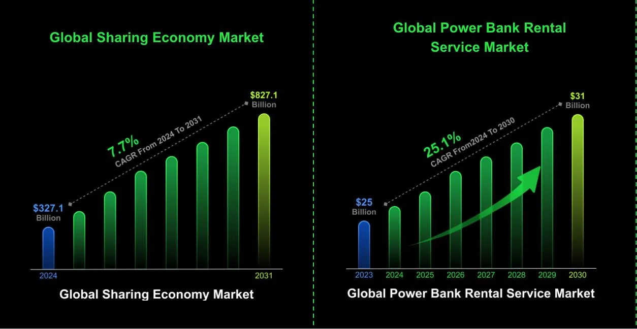 Sharing Economy Market