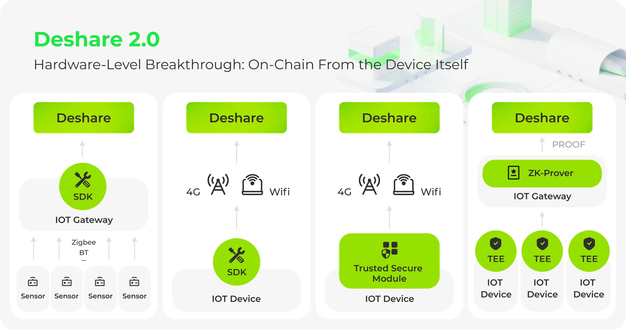 Deshare Trusted Chips Architecture